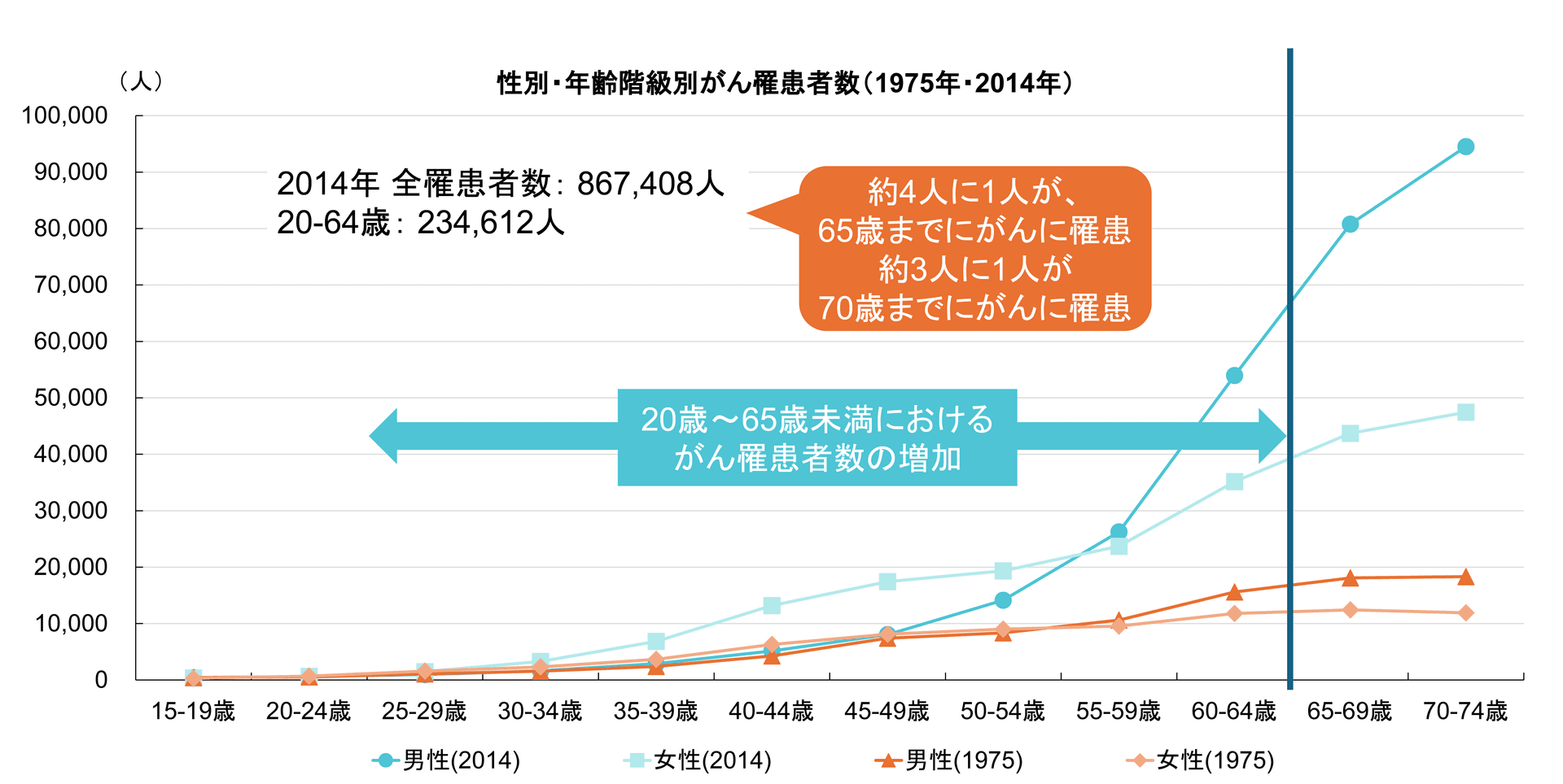 性別・年齢階級別がん罹患者数（1975年・2014年）