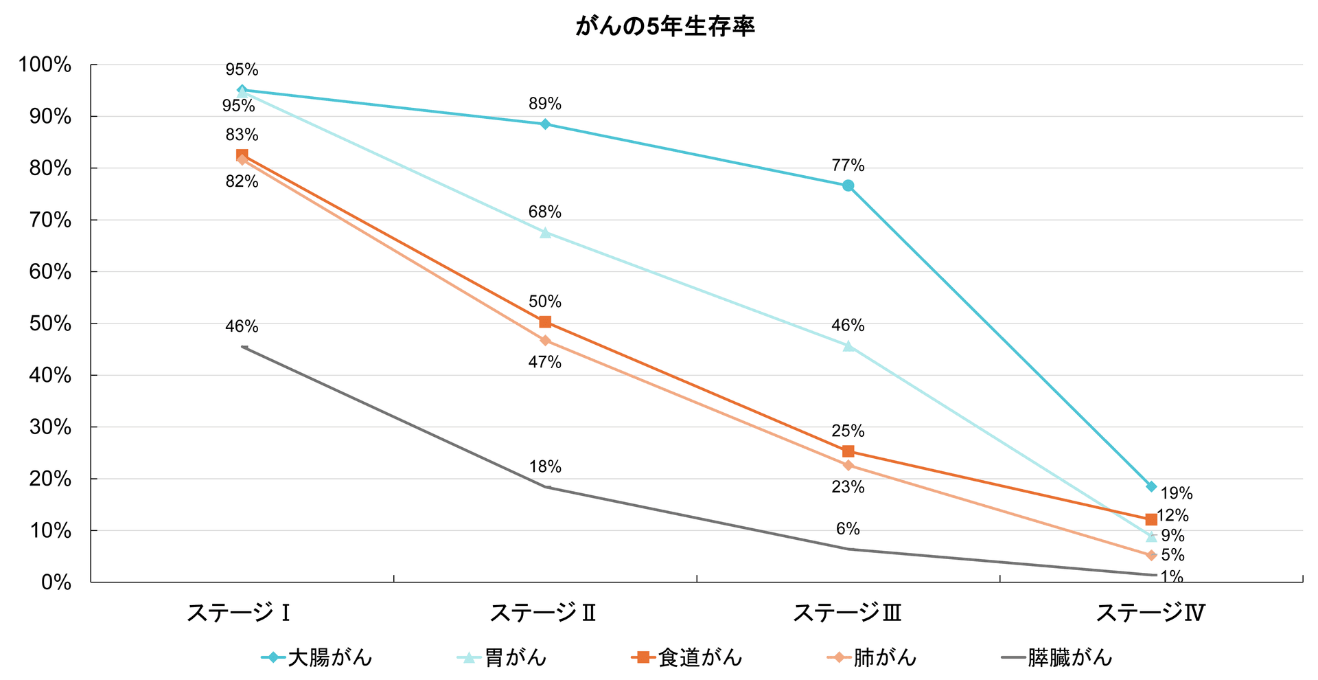 がんの5年生存率