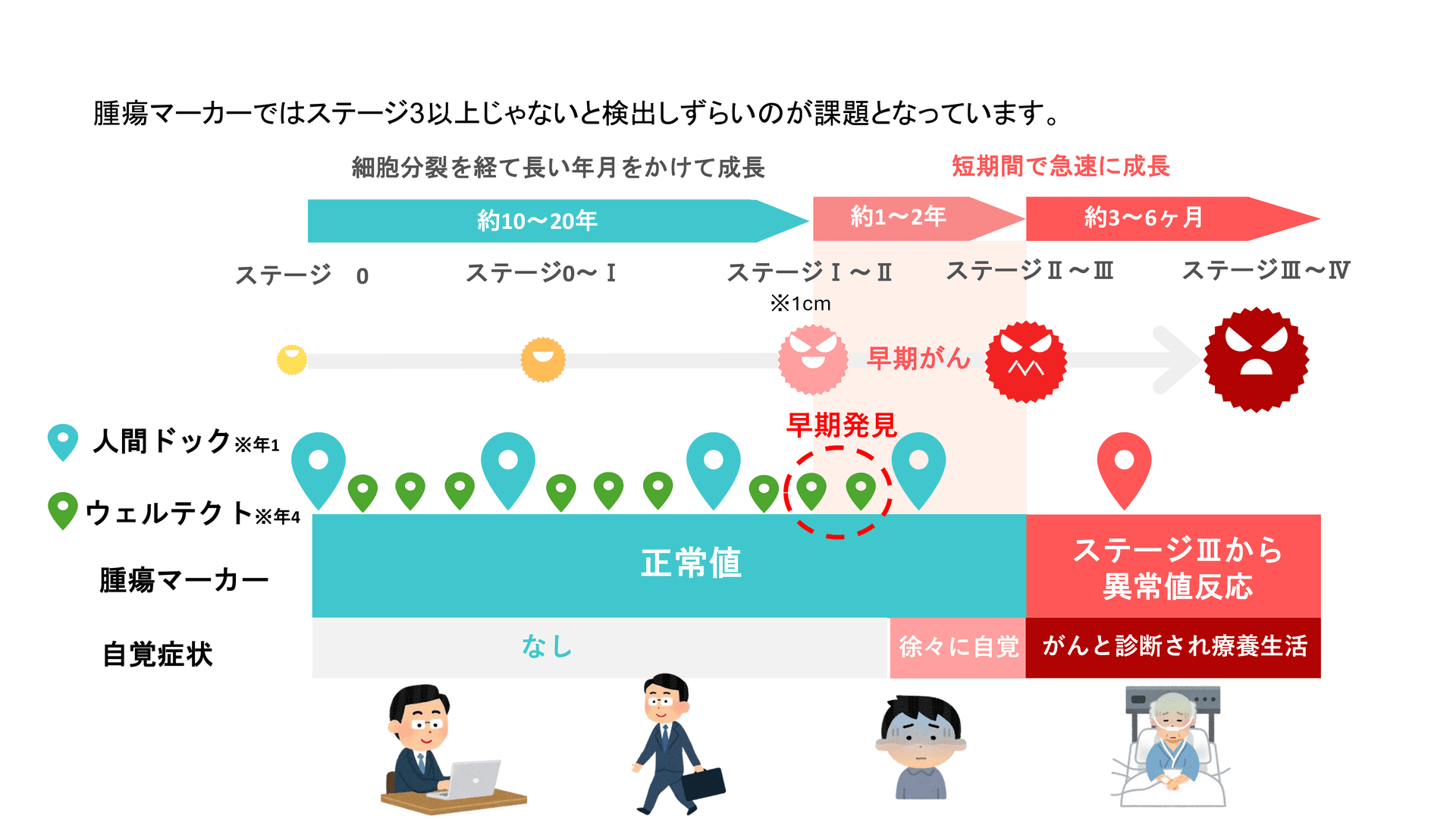 腫瘍マーカーとがんステージの関係